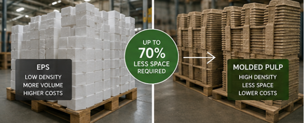 Comparison of molded pulp packaging and styrofoam showing up to 70% less storage space required with molded pulp.